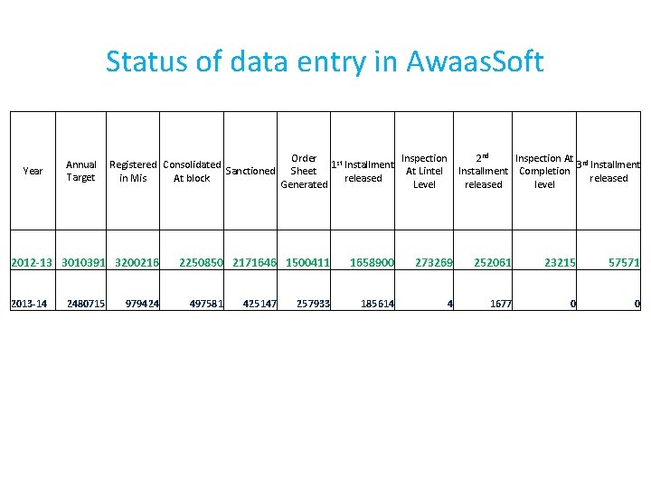 Status of data entry in Awaas. Soft Year Annual Target Registered Consolidated Sanctioned in