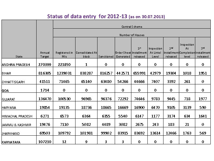 Status of data entry for 2012 -13 (as on 30. 07. 2013) Central Scheme