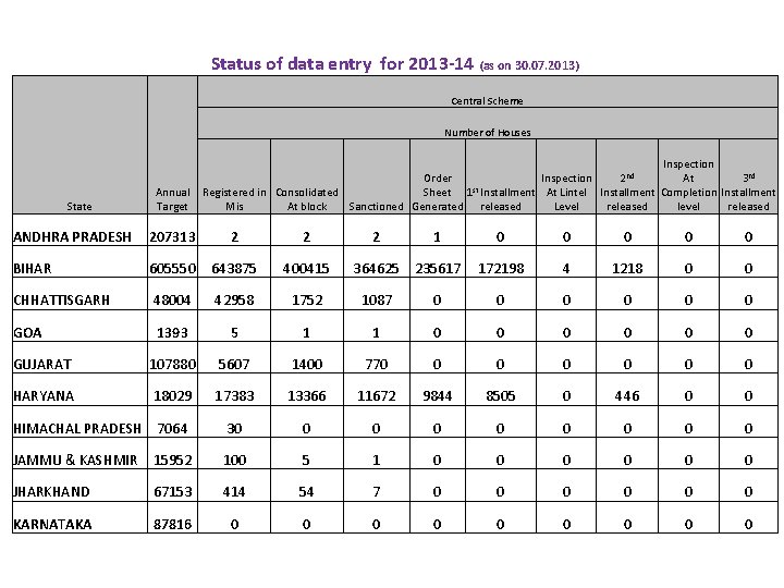 Status of data entry for 2013 -14 (as on 30. 07. 2013) Central Scheme