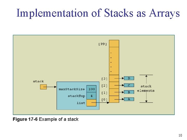 Implementation of Stacks as Arrays Figure 17 -6 Example of a stack 10 