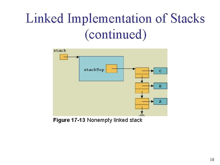 Linked Implementation of Stacks (continued) Figure 17 -13 Nonempty linked stack 16 