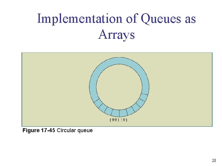 Implementation of Queues as Arrays Figure 17 -45 Circular queue 28 