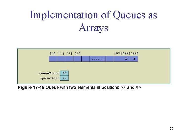 Implementation of Queues as Arrays Figure 17 -46 Queue with two elements at positions