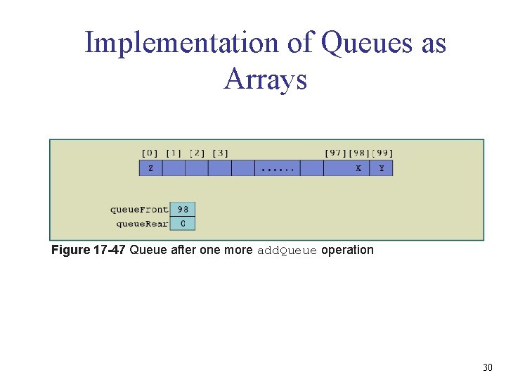 Implementation of Queues as Arrays Figure 17 -47 Queue after one more add. Queue