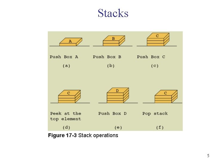 Stacks Figure 17 -3 Stack operations 5 