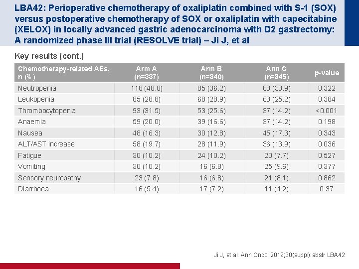 LBA 42: Perioperative chemotherapy of oxaliplatin combined with S-1 (SOX) versus postoperative chemotherapy of