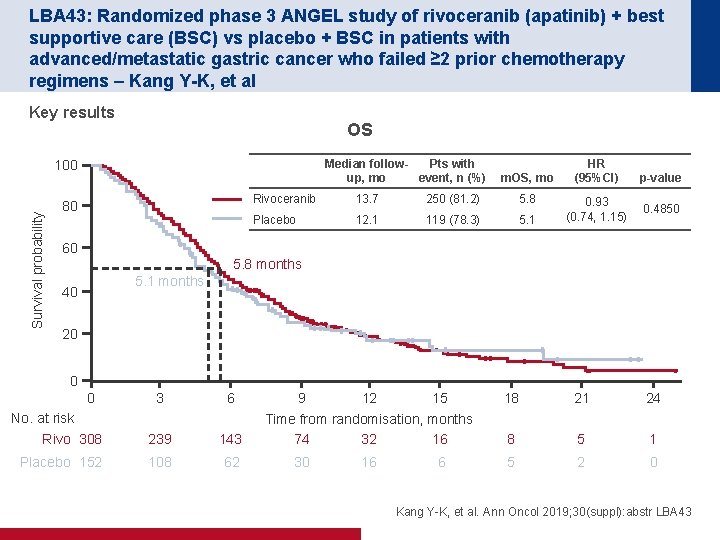 LBA 43: Randomized phase 3 ANGEL study of rivoceranib (apatinib) + best supportive care