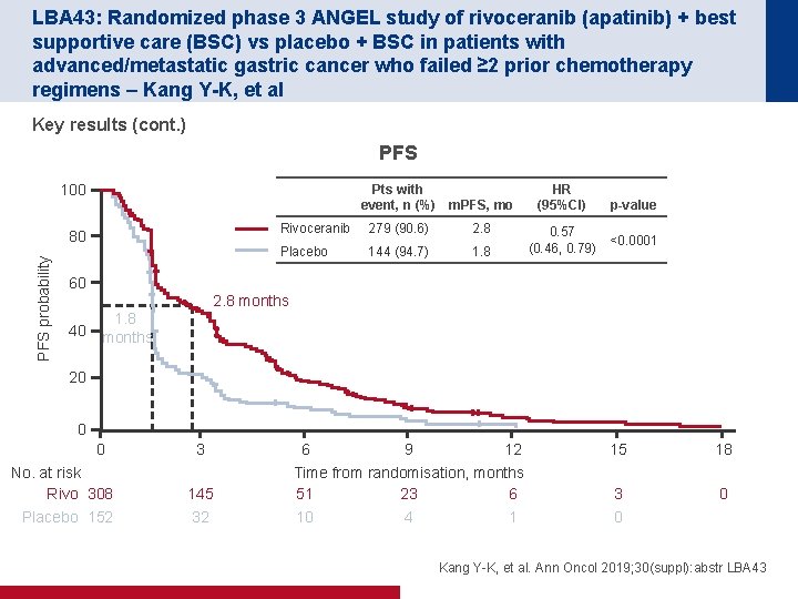 LBA 43: Randomized phase 3 ANGEL study of rivoceranib (apatinib) + best supportive care