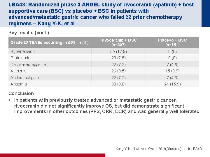 LBA 43: Randomized phase 3 ANGEL study of rivoceranib (apatinib) + best supportive care