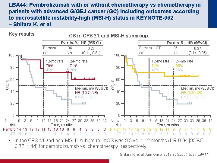 LBA 44: Pembrolizumab with or without chemotherapy vs chemotherapy in patients with advanced G/GEJ