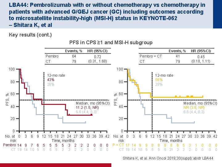 LBA 44: Pembrolizumab with or without chemotherapy vs chemotherapy in patients with advanced G/GEJ