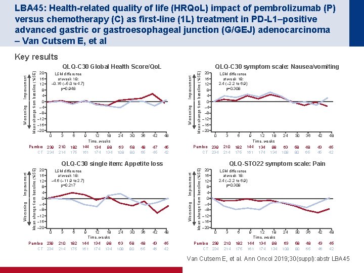 LBA 45: Health-related quality of life (HRQo. L) impact of pembrolizumab (P) versus chemotherapy