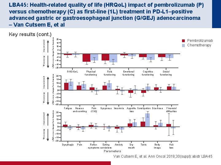LBA 45: Health-related quality of life (HRQo. L) impact of pembrolizumab (P) versus chemotherapy