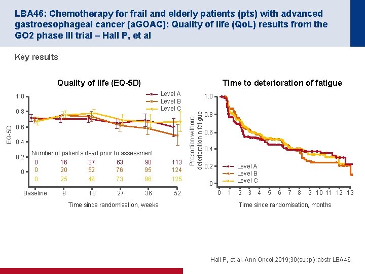 LBA 46: Chemotherapy for frail and elderly patients (pts) with advanced gastroesophageal cancer (a.