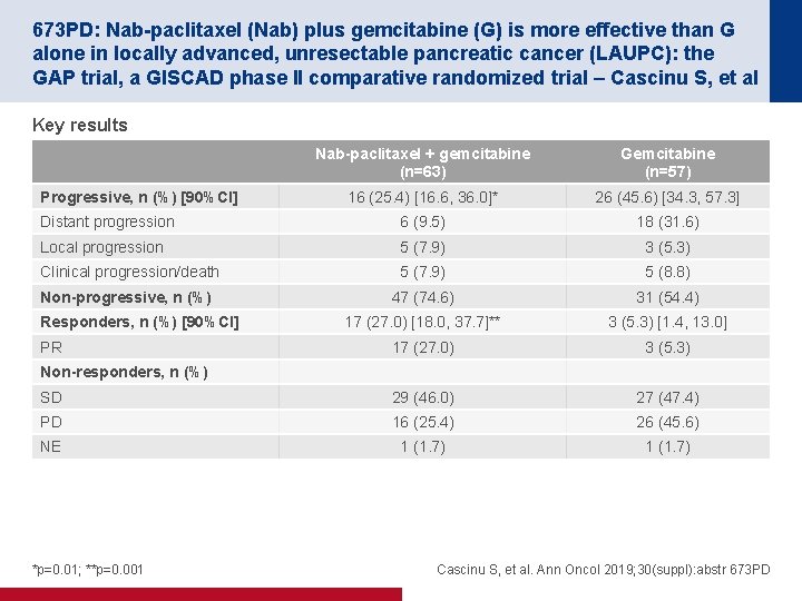 673 PD: Nab-paclitaxel (Nab) plus gemcitabine (G) is more effective than G alone in