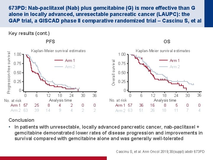 673 PD: Nab-paclitaxel (Nab) plus gemcitabine (G) is more effective than G alone in