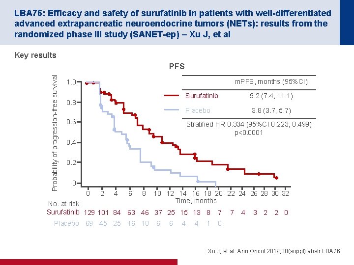 LBA 76: Efficacy and safety of surufatinib in patients with well-differentiated advanced extrapancreatic neuroendocrine