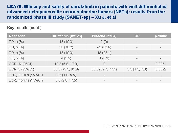 LBA 76: Efficacy and safety of surufatinib in patients with well-differentiated advanced extrapancreatic neuroendocrine