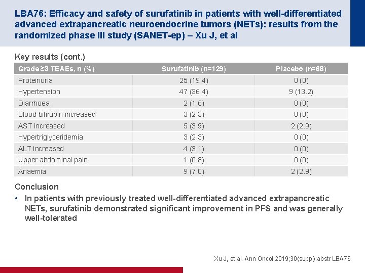 LBA 76: Efficacy and safety of surufatinib in patients with well-differentiated advanced extrapancreatic neuroendocrine