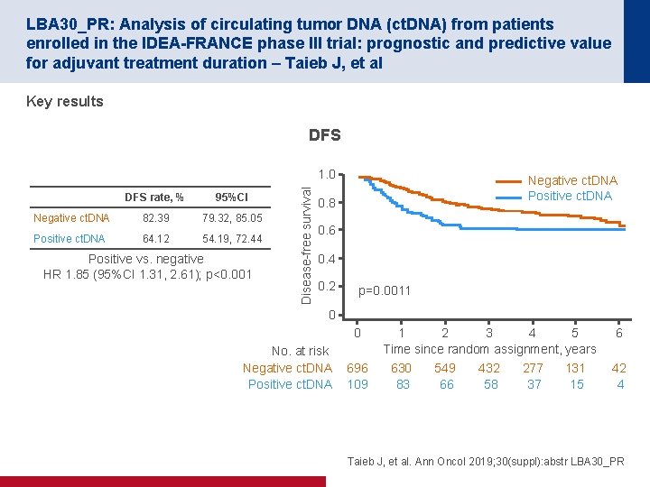 LBA 30_PR: Analysis of circulating tumor DNA (ct. DNA) from patients enrolled in the