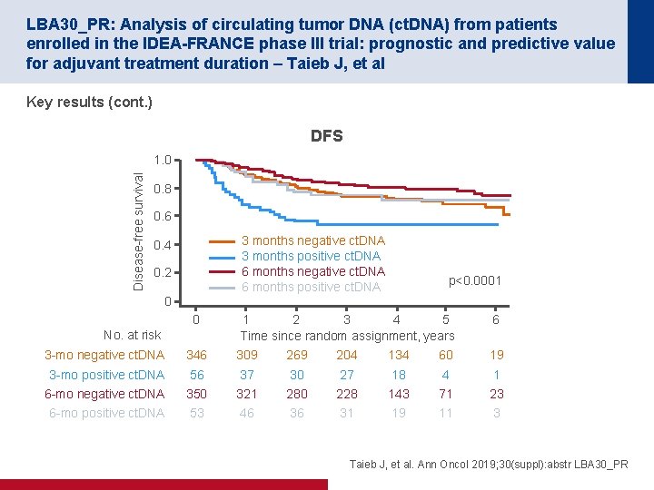 LBA 30_PR: Analysis of circulating tumor DNA (ct. DNA) from patients enrolled in the