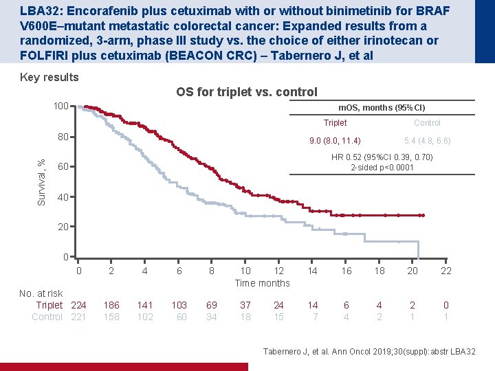 LBA 32: Encorafenib plus cetuximab with or without binimetinib for BRAF V 600 E–mutant