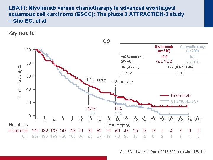 LBA 11: Nivolumab versus chemotherapy in advanced esophageal squamous cell carcinoma (ESCC): The phase