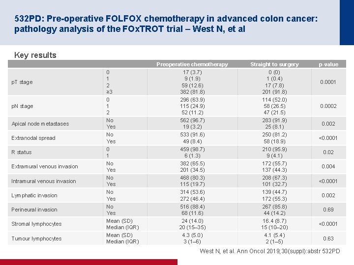 532 PD: Pre-operative FOLFOX chemotherapy in advanced colon cancer: pathology analysis of the FOx.