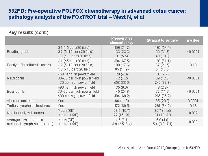 532 PD: Pre-operative FOLFOX chemotherapy in advanced colon cancer: pathology analysis of the FOx.