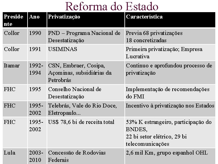 Preside Ano nte Collor 1990 Collor 1991 Itamar 19921994 FHC 19952002 FHC Lula 20032010