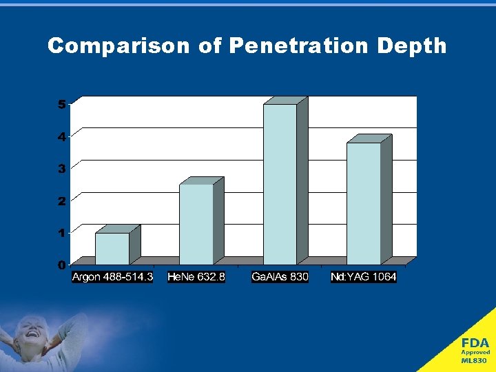 Comparison of Penetration Depth 