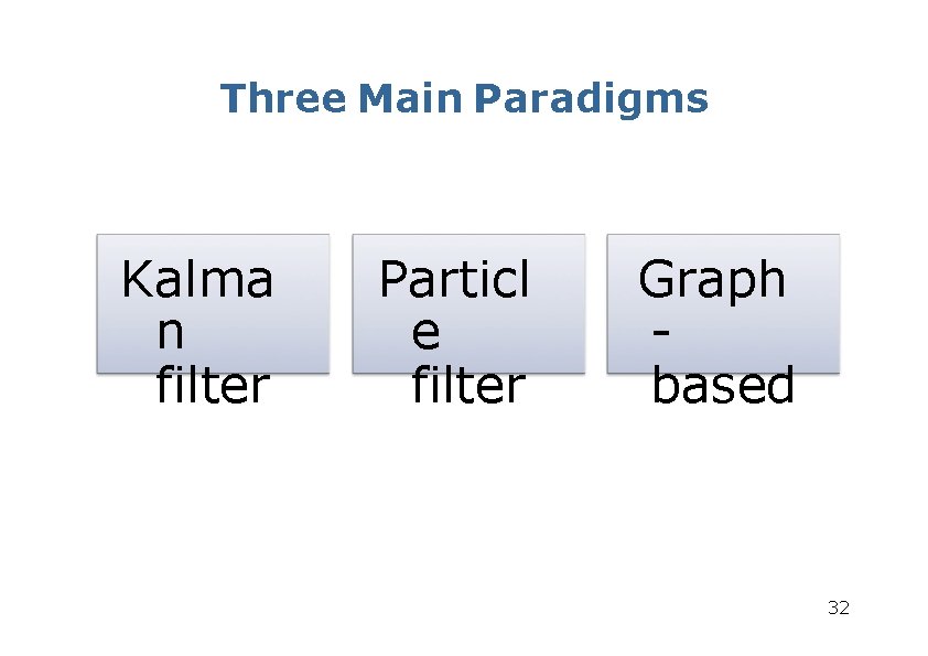 Three Main Paradigms Kalma n filter Particl e filter Graph based 32 Three Main Paradigms Kalma n filter Particl e filter Graph based 32