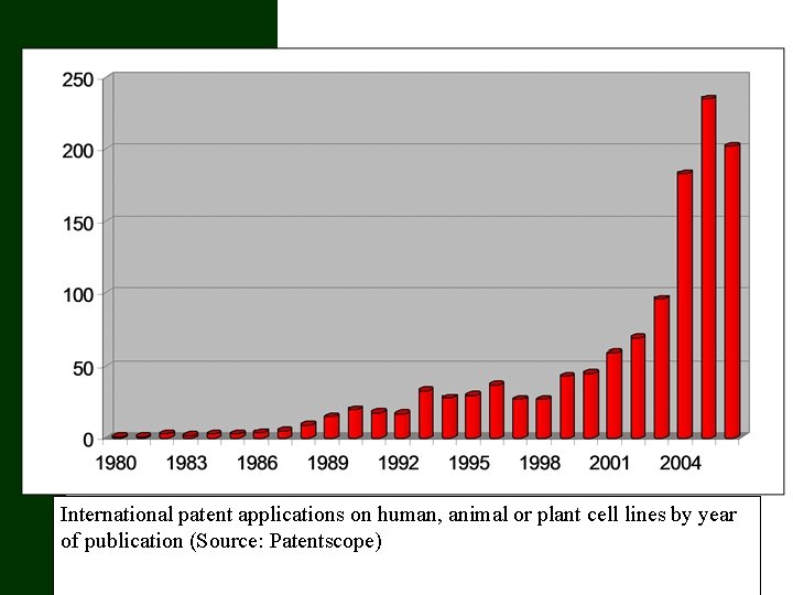 International patent applications on human, animal or plant cell lines by year of publication