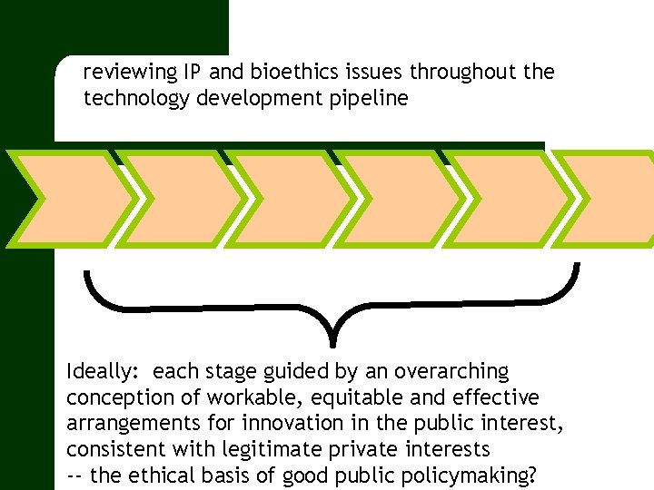 reviewing IP and bioethics issues throughout the technology development pipeline Ideally: each stage guided