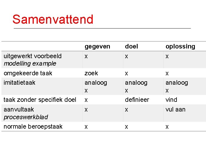 Samenvattend gegeven doel oplossing uitgewerkt voorbeeld modelling example x x x omgekeerde taak zoek