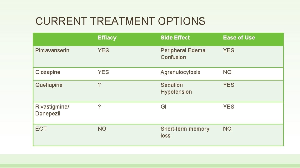 CURRENT TREATMENT OPTIONS Effiacy Side Effect Ease of Use Pimavanserin YES Peripheral Edema Confusion