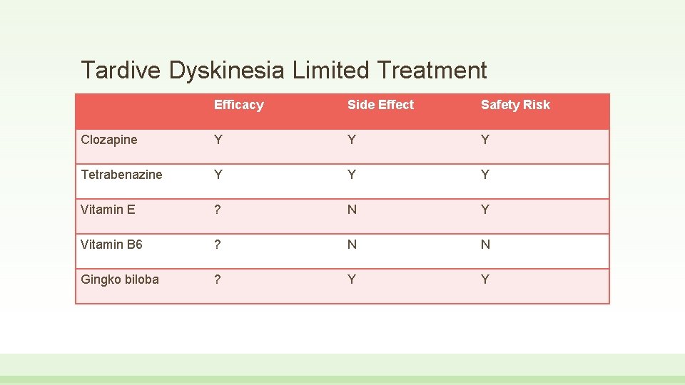 Tardive Dyskinesia Limited Treatment Efficacy Side Effect Safety Risk Clozapine Y Y Y Tetrabenazine