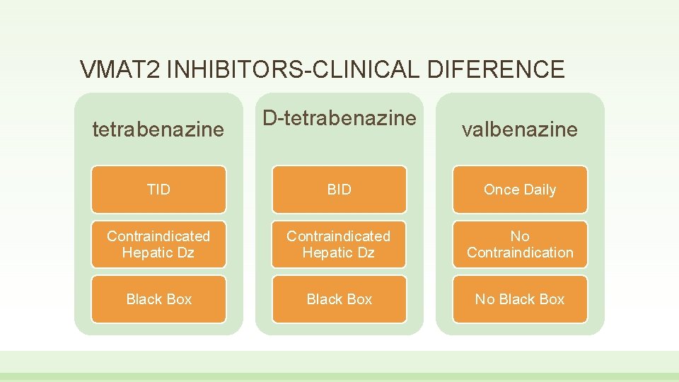 VMAT 2 INHIBITORS-CLINICAL DIFERENCE tetrabenazine D-tetrabenazine valbenazine TID BID Once Daily Contraindicated Hepatic Dz