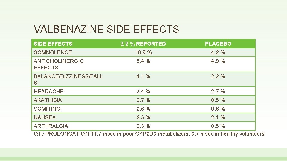VALBENAZINE SIDE EFFECTS ≥ 2 % REPORTED PLACEBO SOMNOLENCE 10. 9 % 4. 2