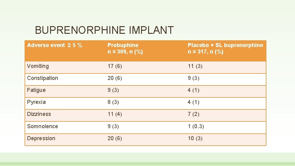 BUPRENORPHINE IMPLANT Adverse event ≥ 5 % Probuphine n = 309, n (%) Placebo