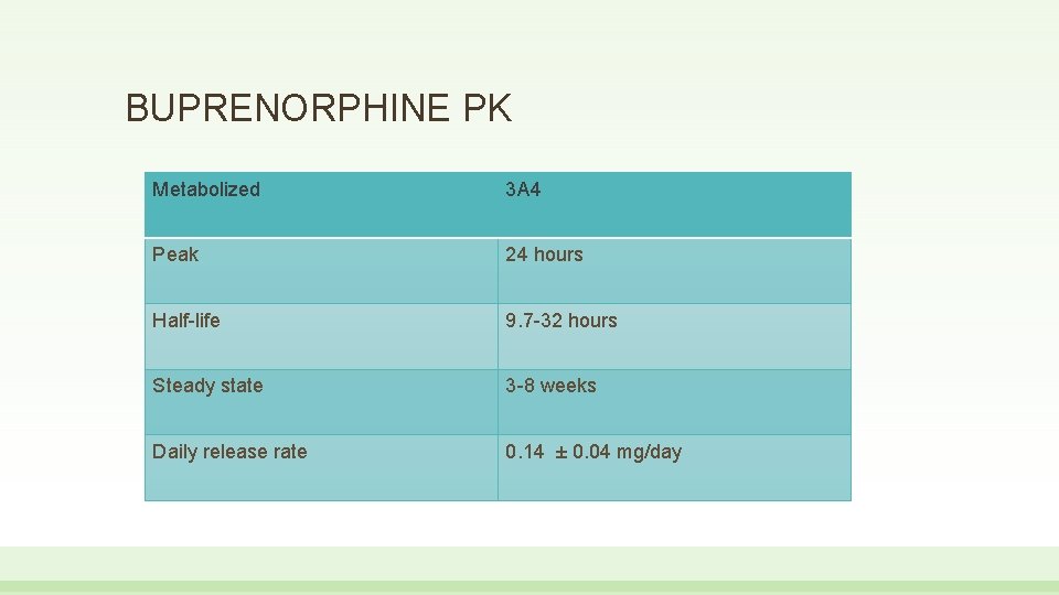 BUPRENORPHINE PK Metabolized 3 A 4 Peak 24 hours Half-life 9. 7 -32 hours