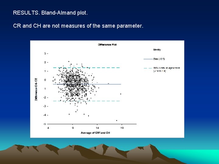 RESULTS. Bland-Almand plot. CR and CH are not measures of the same parameter. 
