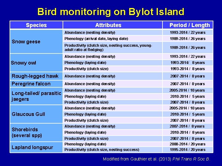 Bird monitoring on Bylot Island Species Attributes Period / Length Abundance (nesting density) 1993