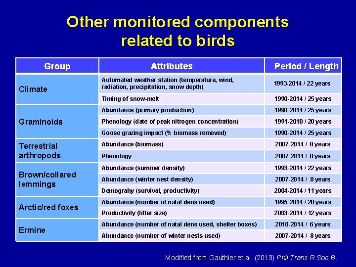 Other monitored components related to birds Group Climate Graminoids Terrestrial arthropods Brown/collared lemmings Arctic/red