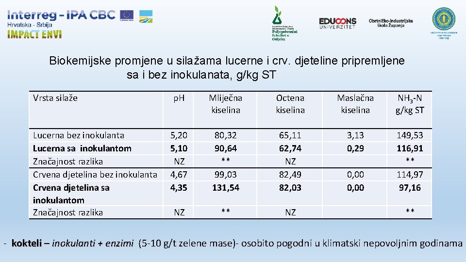 Biokemijske promjene u silažama lucerne i crv. djeteline pripremljene sa i bez inokulanata, g/kg