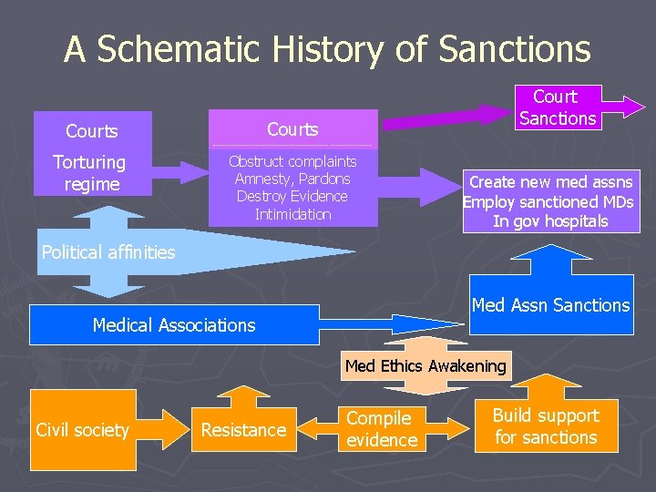 A Schematic History of Sanctions Courts Torturing regime Obstruct complaints Amnesty, Pardons Destroy Evidence