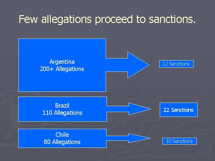 Few allegations proceed to sanctions. Argentina 200+ Allegations Brazil 110 Allegations Chile 80 Allegations