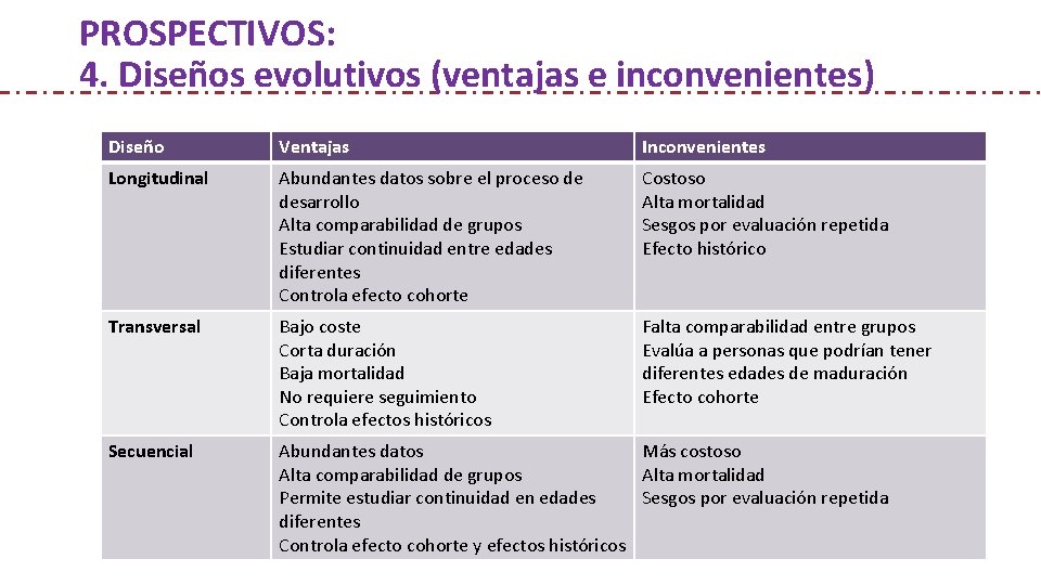 PROSPECTIVOS: 4. Diseños evolutivos (ventajas e inconvenientes) Diseño Ventajas Inconvenientes Longitudinal Abundantes datos sobre