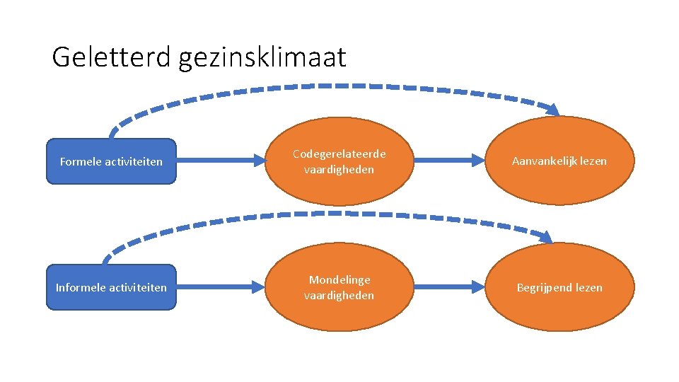 Geletterd gezinsklimaat Formele activiteiten Codegerelateerde vaardigheden Aanvankelijk lezen Informele activiteiten Mondelinge vaardigheden Begrijpend lezen