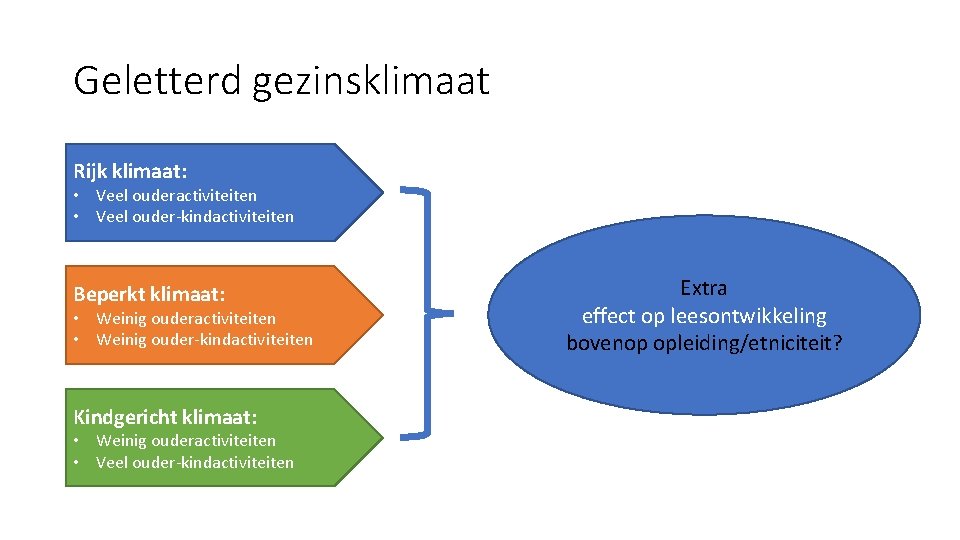 Geletterd gezinsklimaat Rijk klimaat: • Veel ouderactiviteiten • Veel ouder-kindactiviteiten Beperkt klimaat: • Weinig